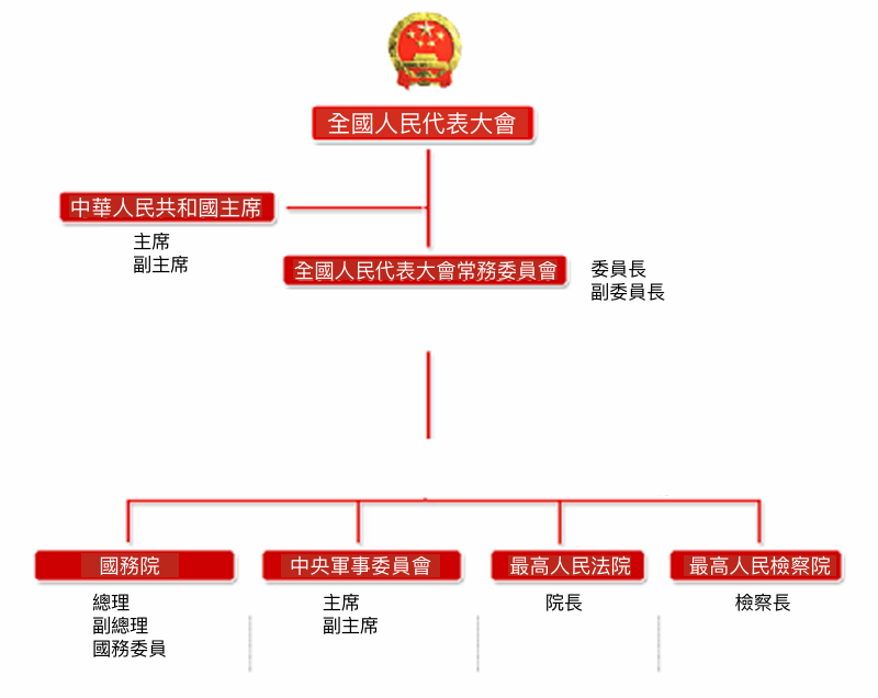中國政府架構圖