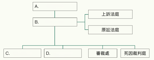 香港特別行政區司法架構簡圖