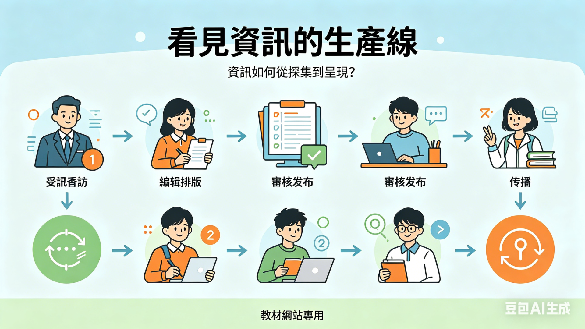 看見資訊的生產線